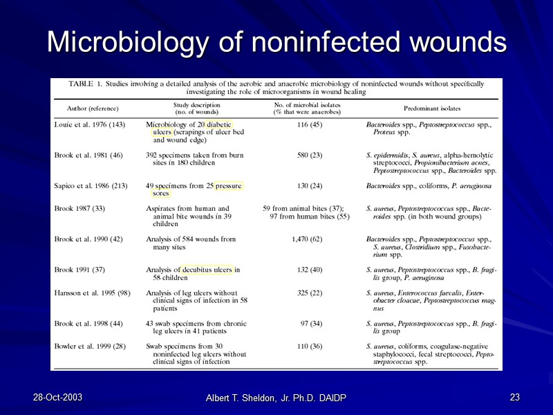 28-Oct-2003 Albert T. Sheldon, Jr. Ph.D. DAIDP 23 Microbiology of noninfected wounds